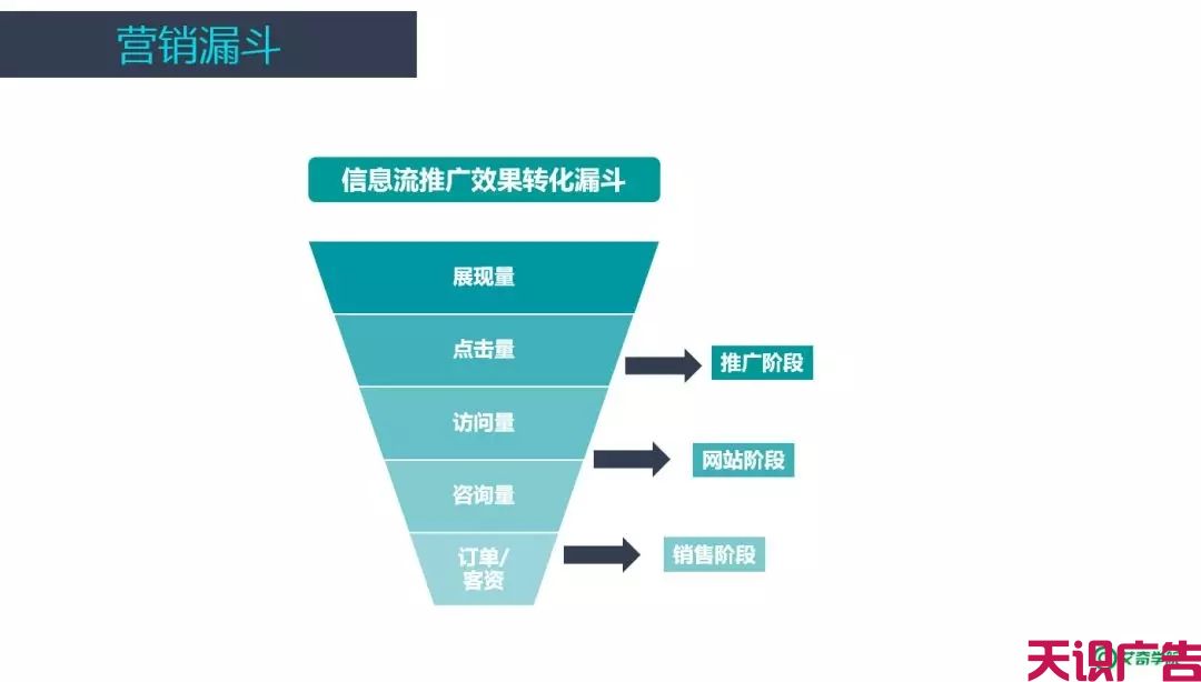 信息流广告账户搭建技巧及优化教程